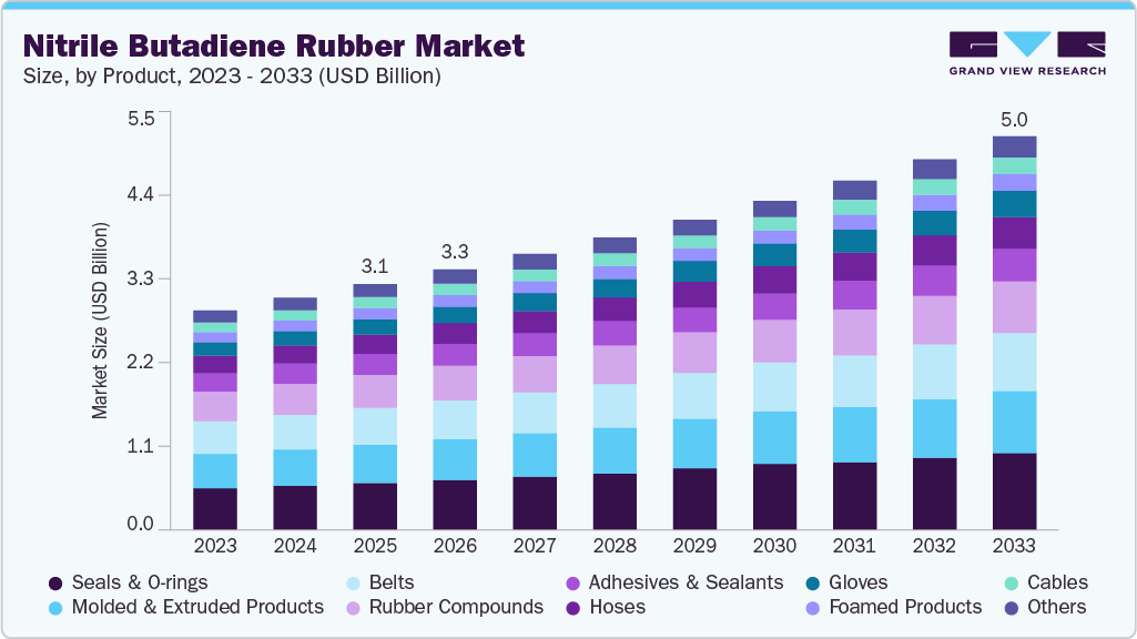 Nitrile butadiene rubber market size and growth forecast (2023-2033)