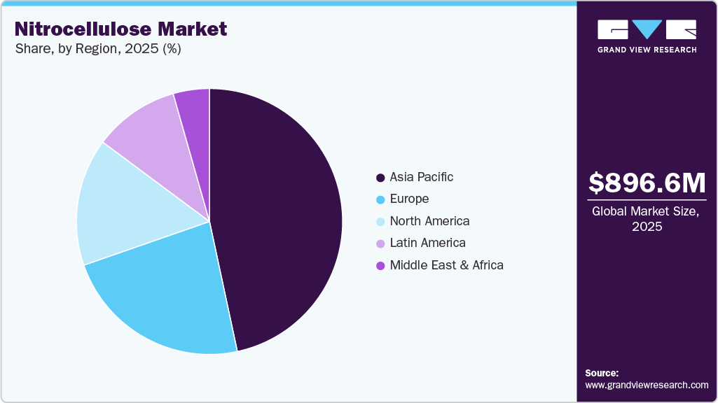 Nitrocellulose Market Share