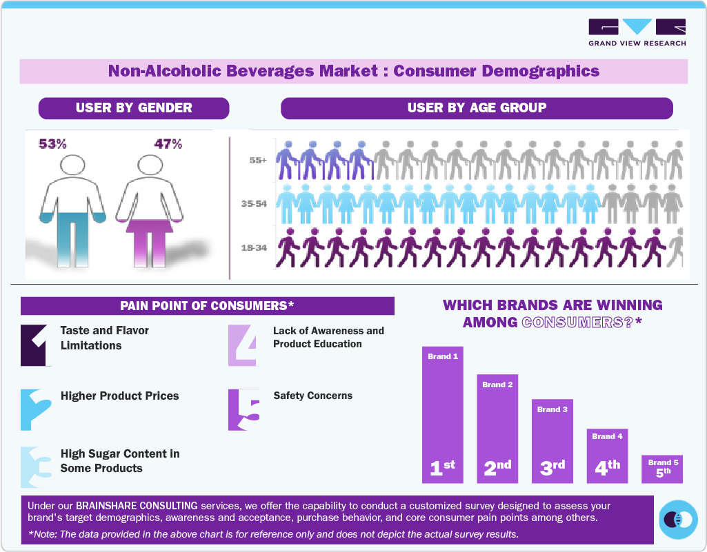Non-Alcoholic Beverages Market Consumer Demographics