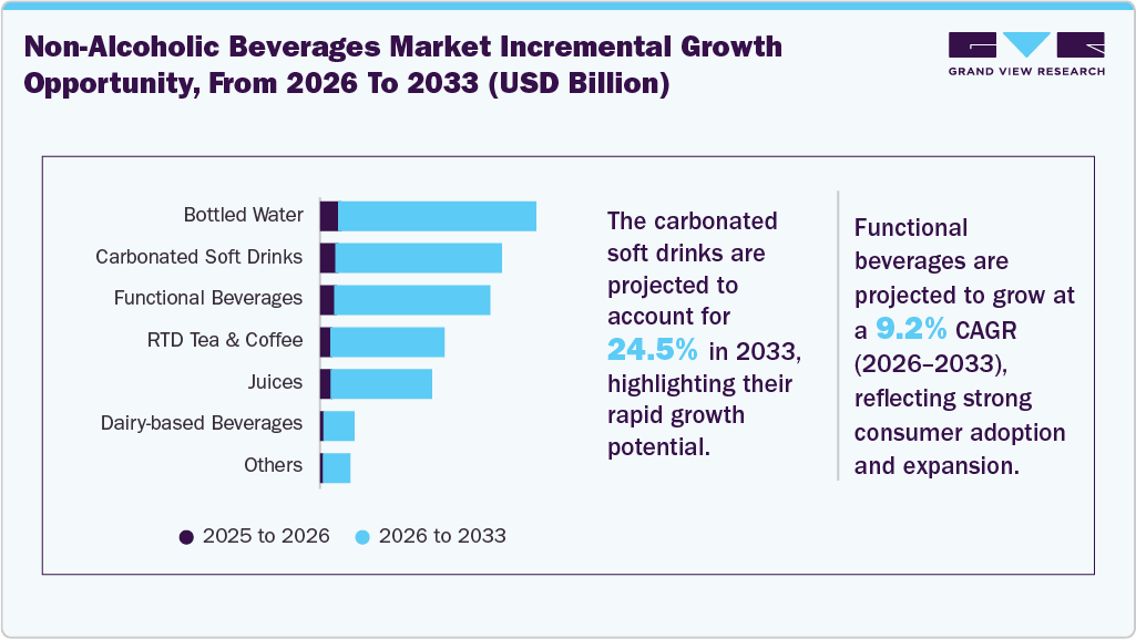 Non-Alcoholic Beverages Market Incremental Growth Opportunity, From 2026 To 2033 (USD Billion)