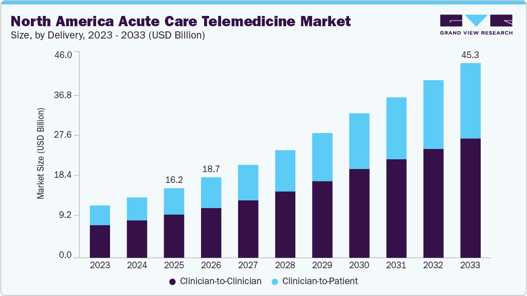 North America acute care telemedicine market size and growth forecast (2023-2033) North America acute care telemedicine market size and growth forecast (2023-2033)