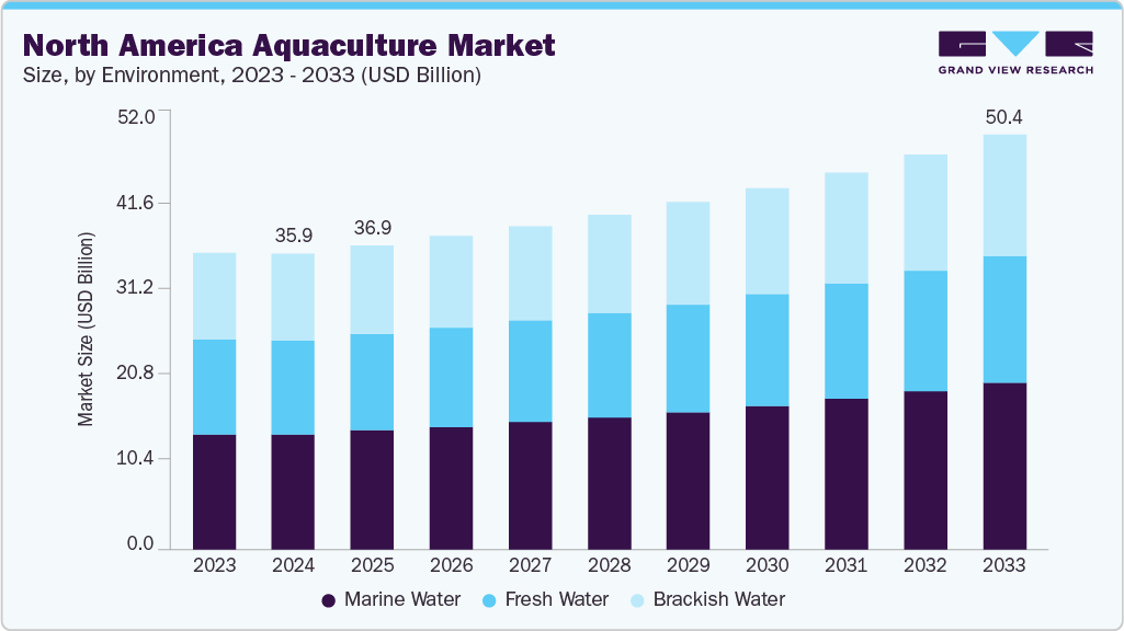 North America aquaculture market size and growth forecast (2023-2033)