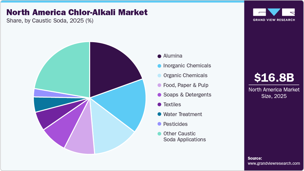 North America Chlor-Alkali Market Share