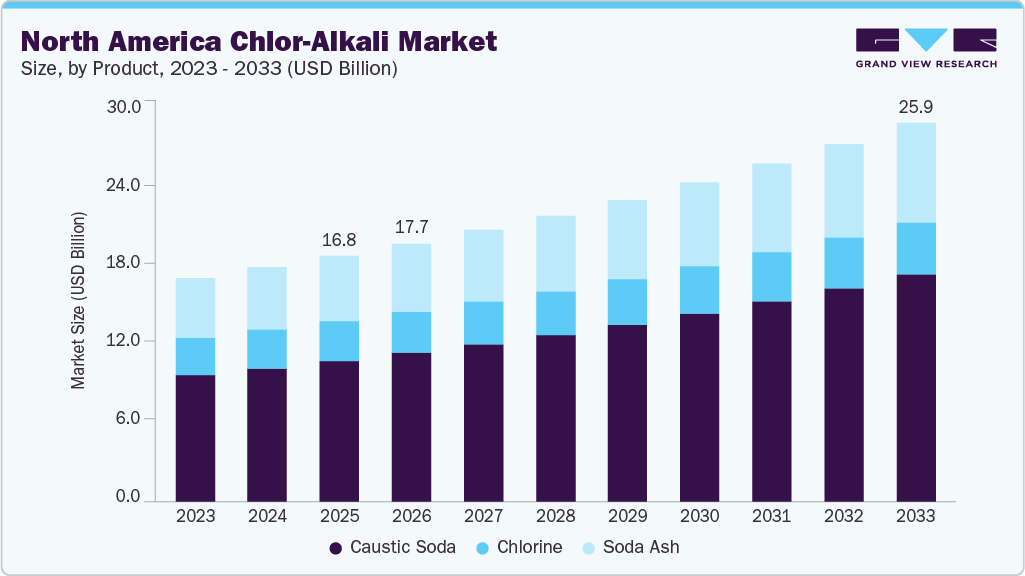North America chlor-alkali market size and growth forecast (2023-2033)
