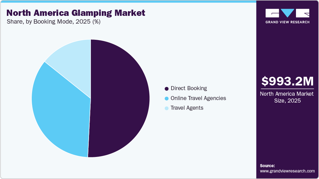 North America Glamping Market Share