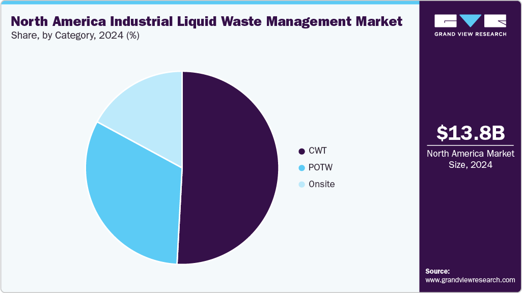 North America Industrial Liquid Waste Management Market Share North America Industrial Liquid Waste Management Market Share
