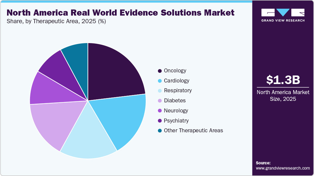 North America Real World Evidence Solutions Market Share North America Real World Evidence Solutions Market Share