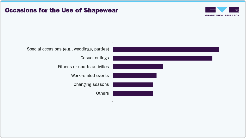 Occasions For The Use Of U.S. Shapewear
