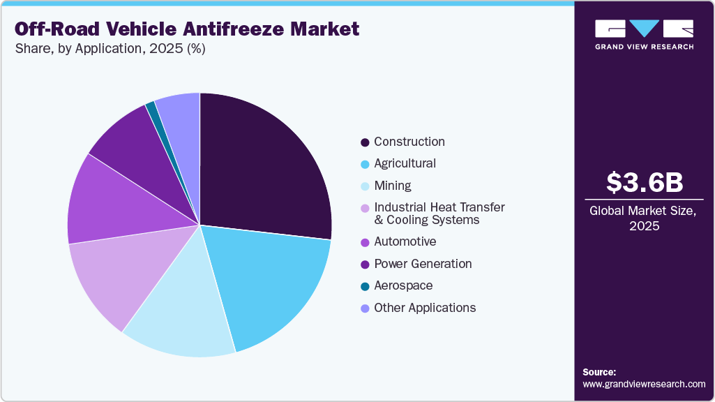 Off-Road Vehicle Antifreeze Market Share