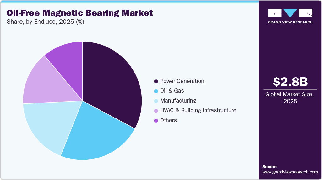 Oil-free Magnetic Bearing Market Share