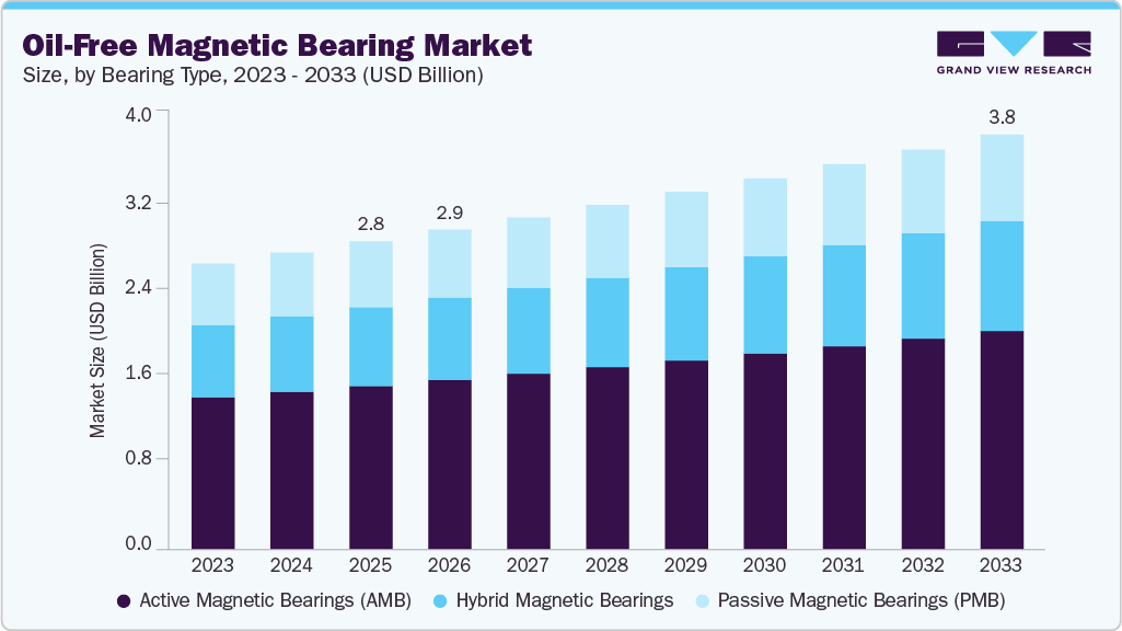 Oil-free magnetic bearing market size and growth forecast (2023-2033)