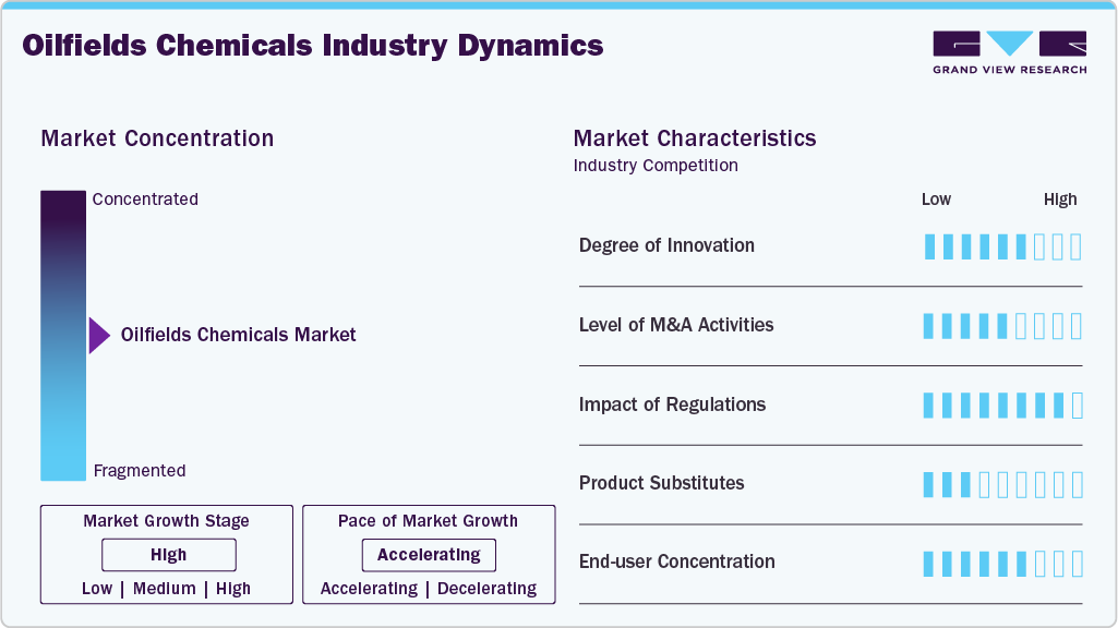 Oilfields Chemicals Industry Dynamics