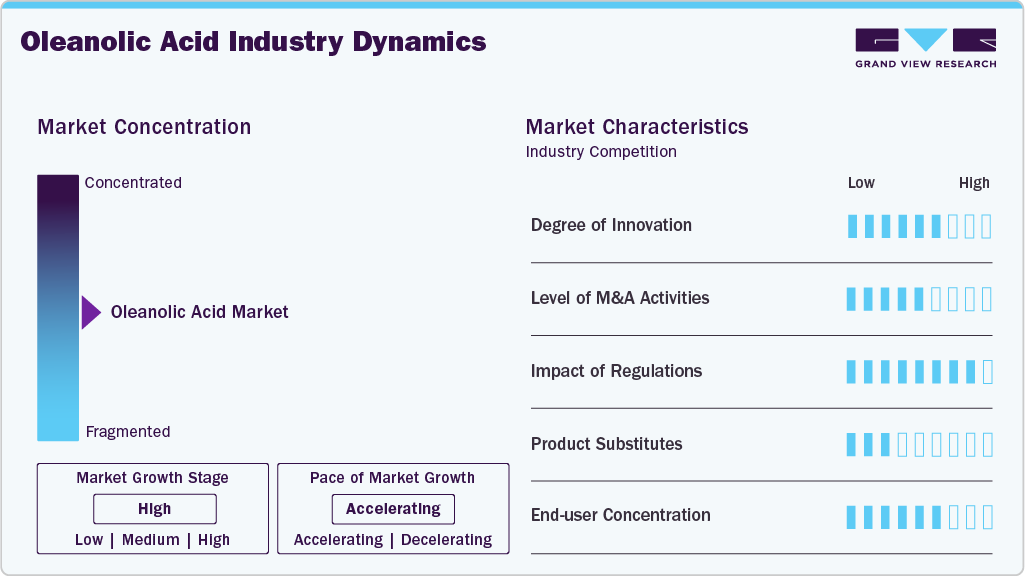 Oleanolic Acid Industry Dynamics