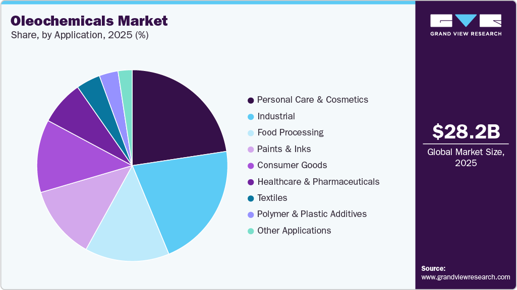 Oleochemicals Market Share
