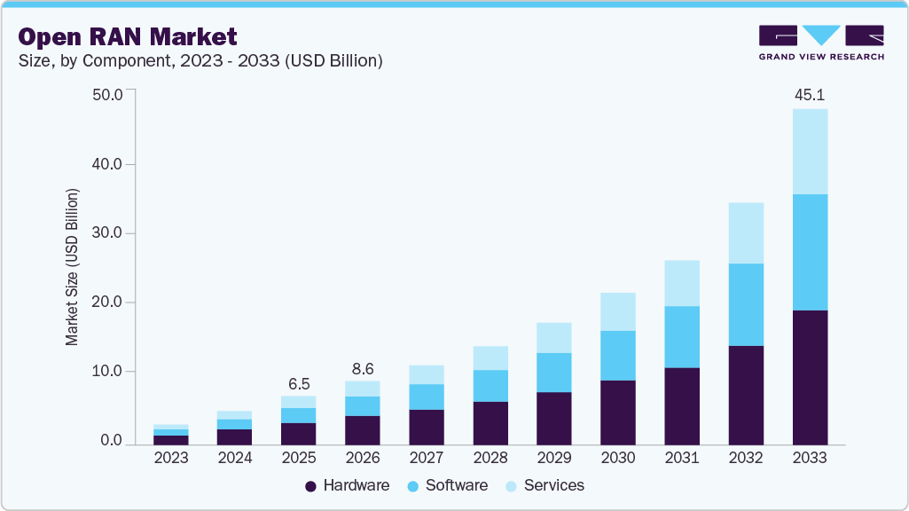 Open RAN market size and growth forecast (2023-2033) Open RAN market size and growth forecast (2023-2033)