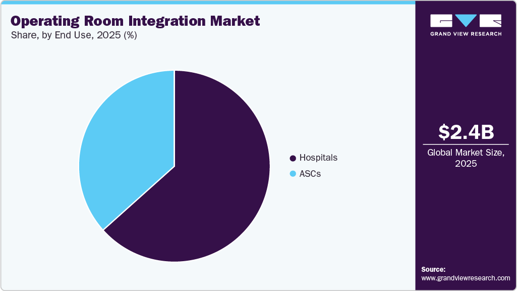 Operating Room Integration Market Share
