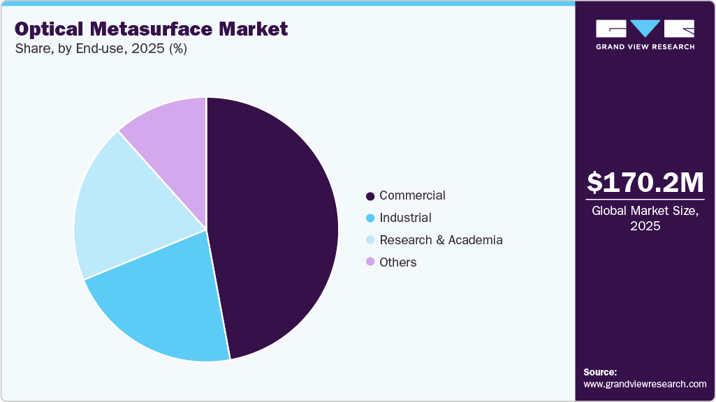 Optical metasurface Market Share Optical Metasurface Market Share