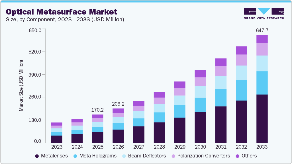 Optical metasurface market size and growth forecast (2023-2033) Optical metasurface market size and growth forecast (2023-2033)