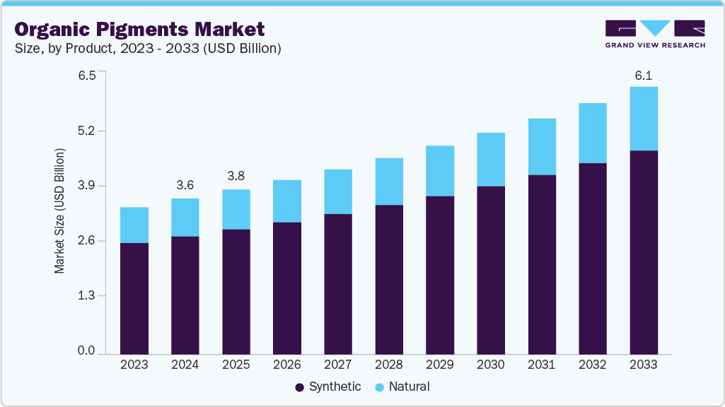 Organic pigments market size and growth forecast (2023-2033)