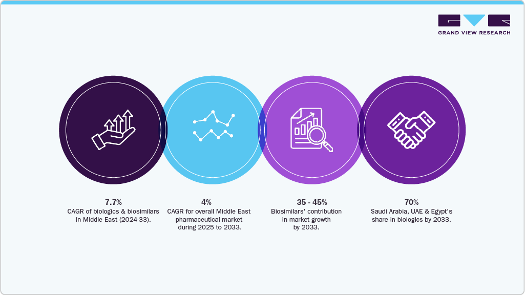 OUTLOOK 2025&ndash;2033: Middle East Biologics & Biosimilars