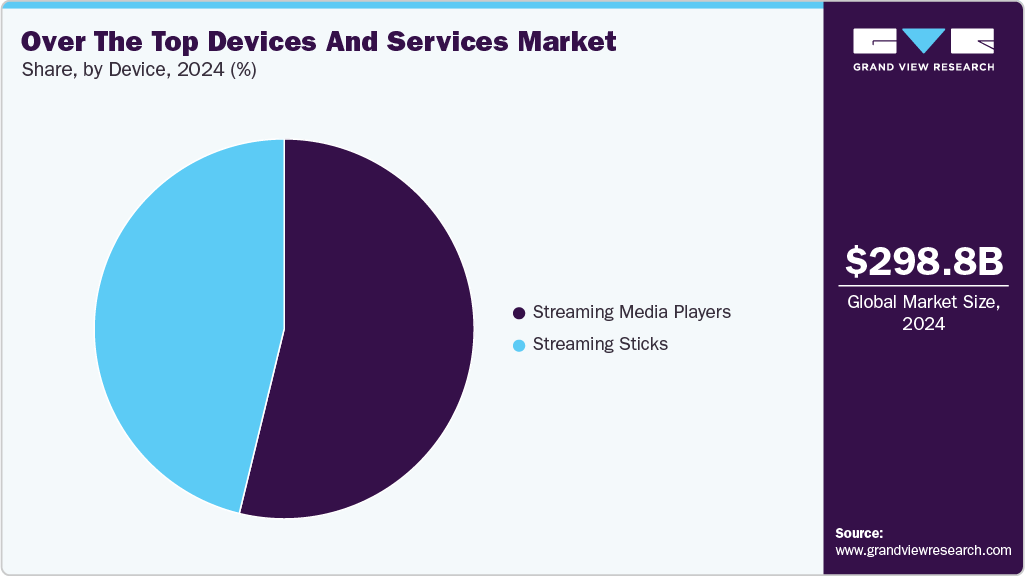 Over The Top Devices And Services Market Share