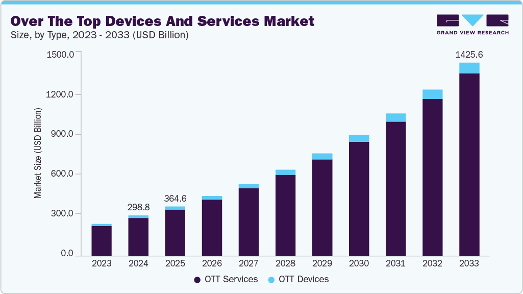 Over the top devices and services market size and growth forecast (2023-2033)