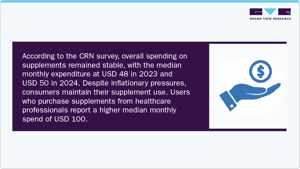 Overall Spending On Supplements Remained Stable Overall Spending On Supplements Remained Stable