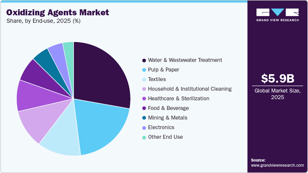 Oxidizing Agents Market Share