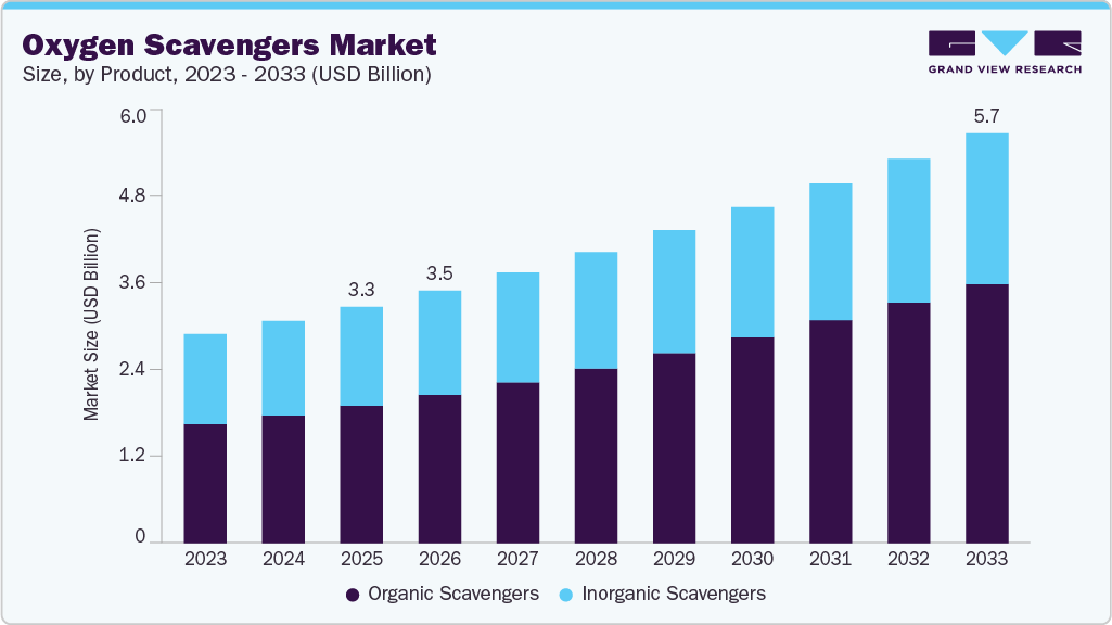 Oxygen Scavengers market size and growth forecast (2023-2033)