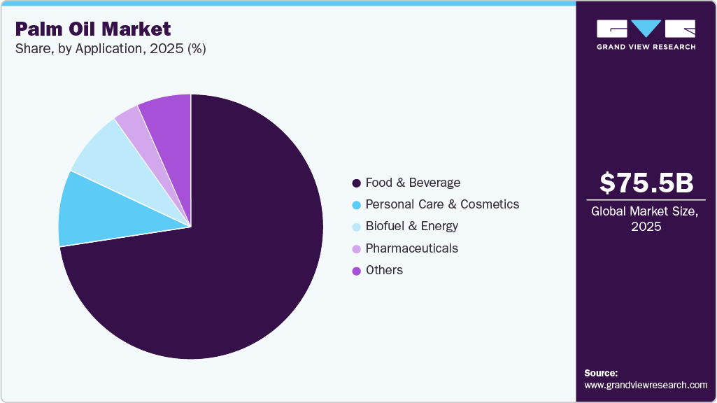 Palm Oil Market Share