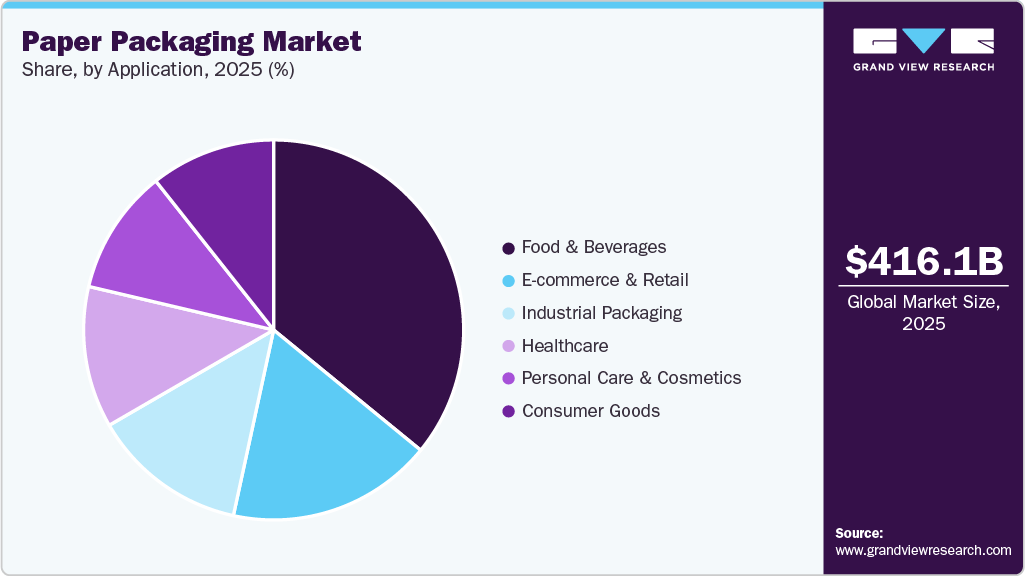 Paper Packaging Market Share