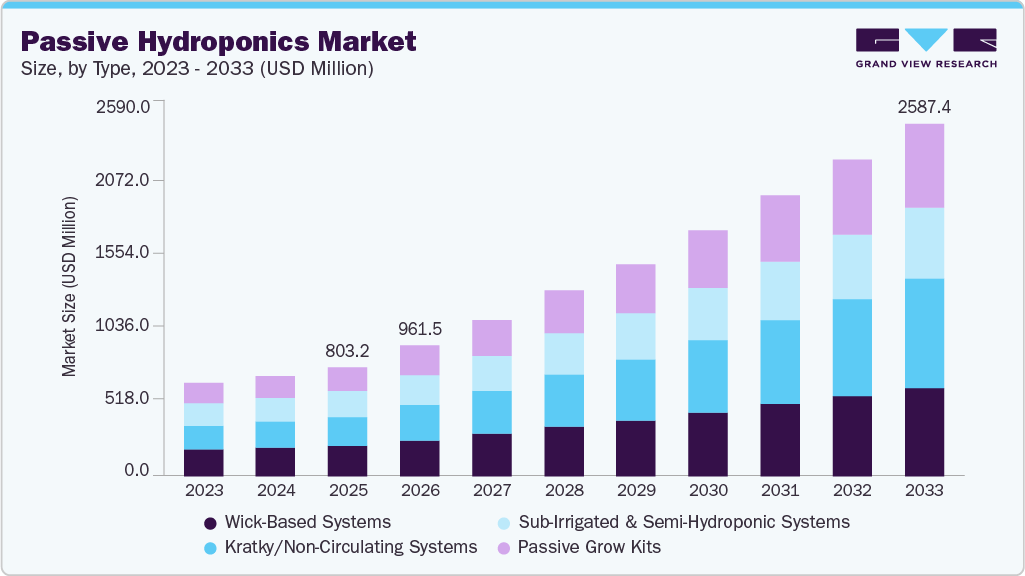 Passive hydroponics market size and growth forecast (2023-2033)