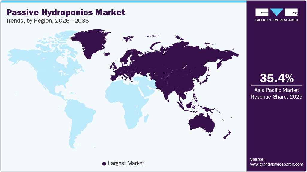 Passive Hydroponics Market Trends, by Region, 2026 - 2033