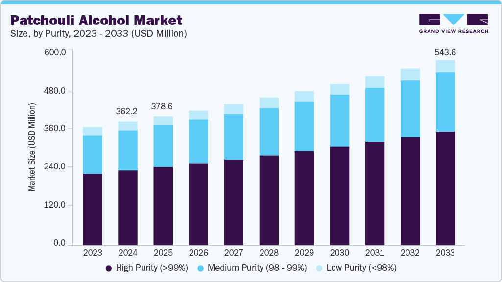 Patchouli alcohol market size and growth forecast (2023-2033) Patchouli alcohol market size and growth forecast (2023-2033)