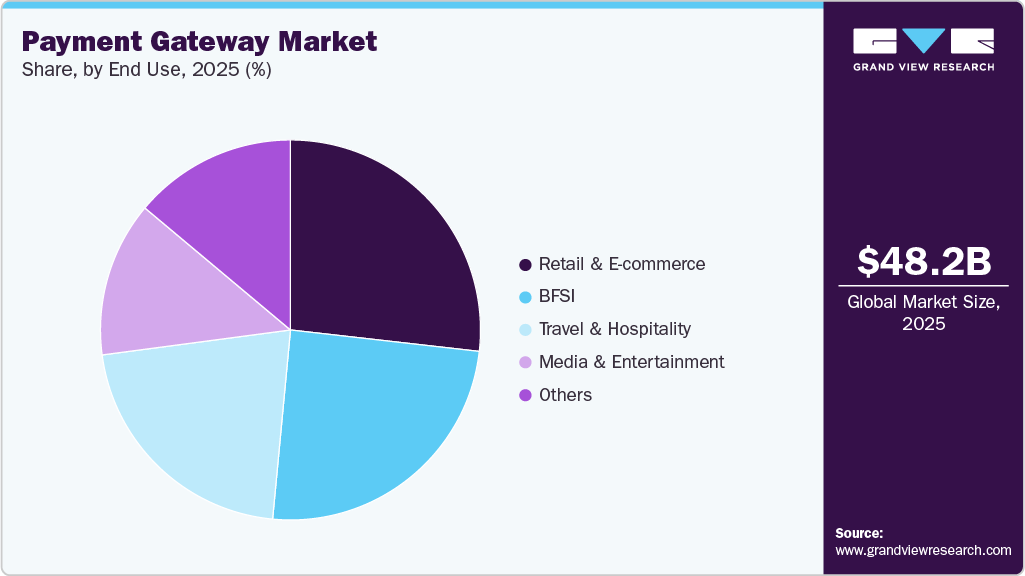 Payment Gateway Market Share Payment Gateway Market Share