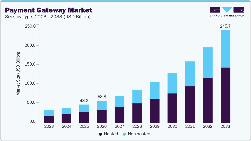 Payment gateway market size and growth forecast (2023-2033) Payment gateway market size and growth forecast (2023-2033)