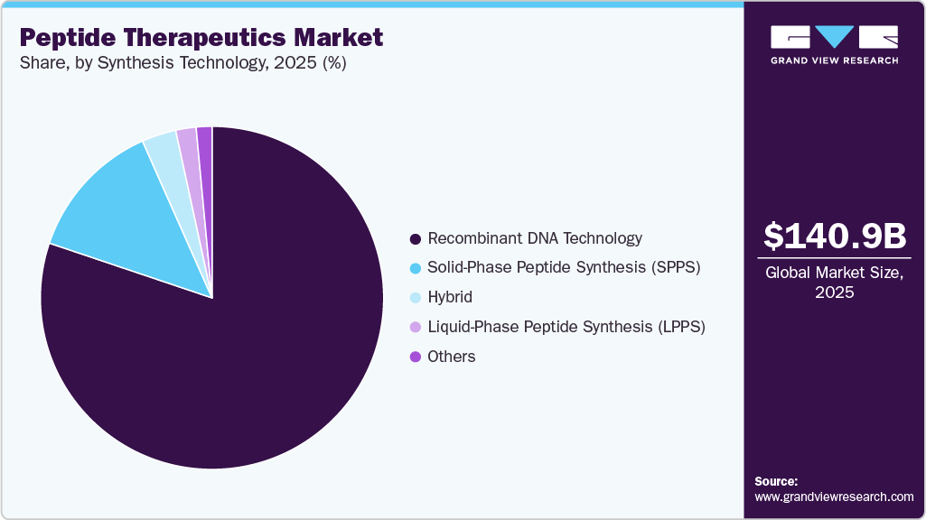 Peptide Therapeutics Market Share