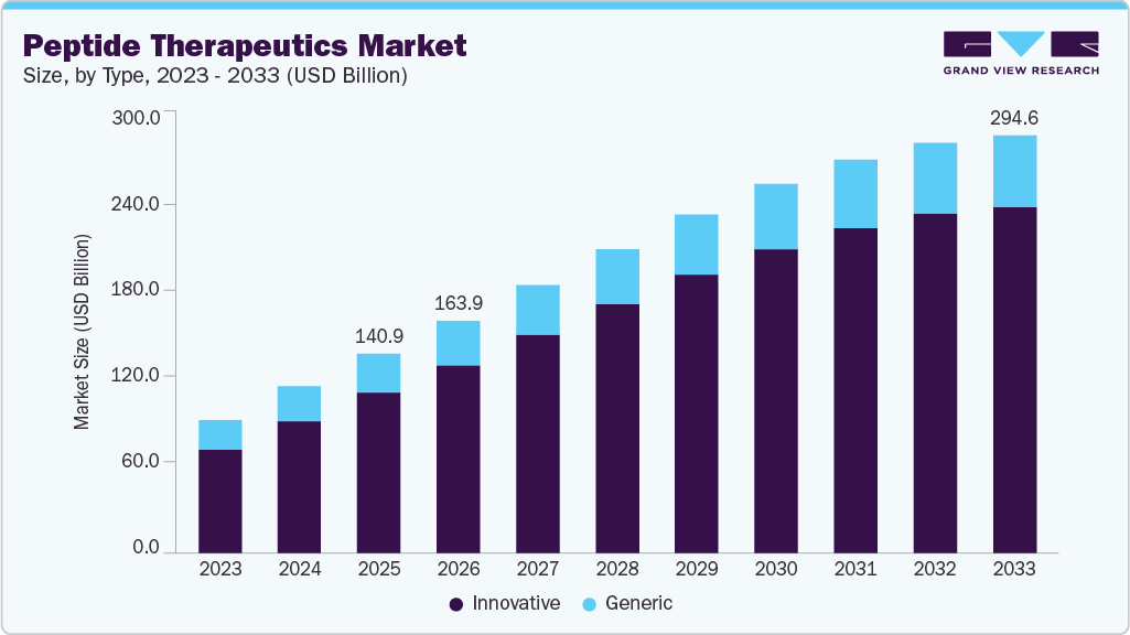 Peptide therapeutics market size and growth forecast (2023-2033)