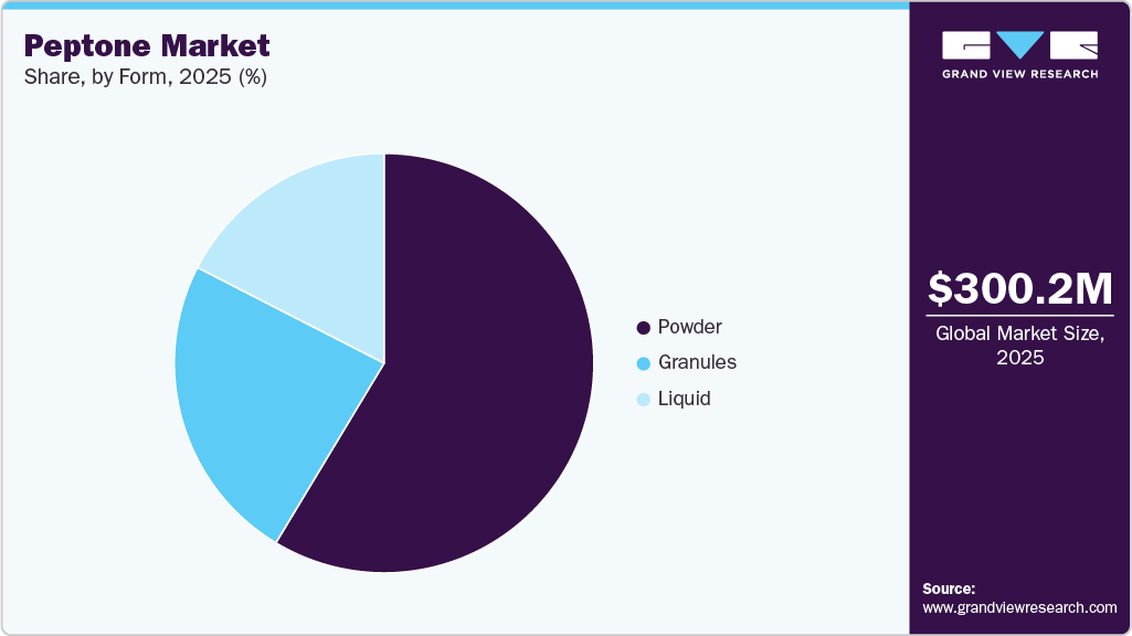 Peptone Market Share
