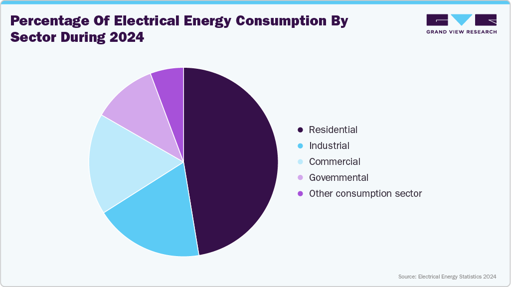 Percentage of electrical energy consumption by sector during 2024 Percentage of electrical energy consumption by sector during 2024