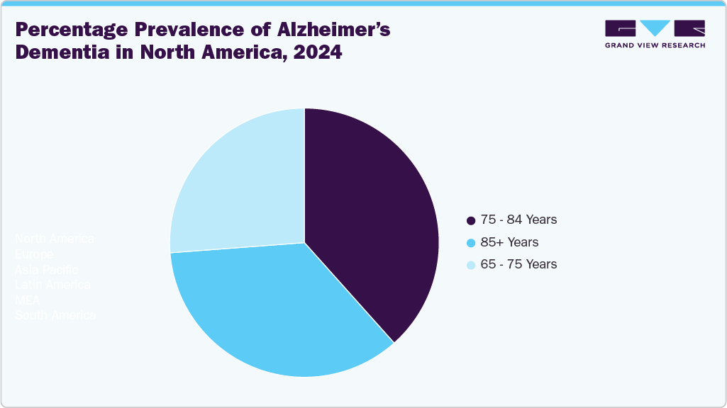 Percentage Prevalence of Alzheimer&rsquo;s Dementia in North America, 2024