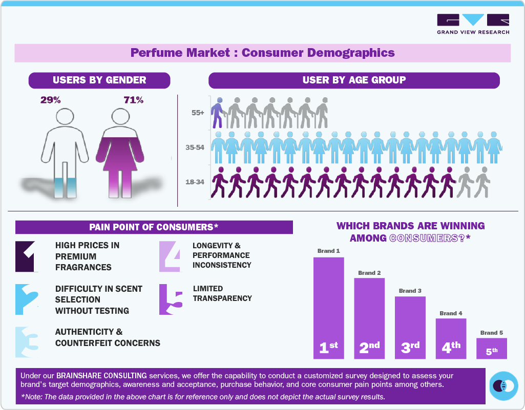 Perfume Market: Consumer Demographics