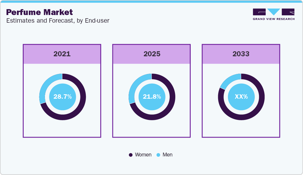 Perfume Market Estimate and Forecast, by End User 