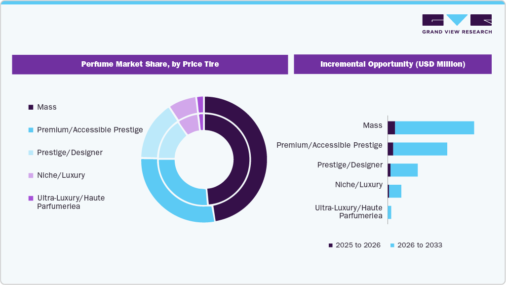 Perfume Market Share, by Price Tier