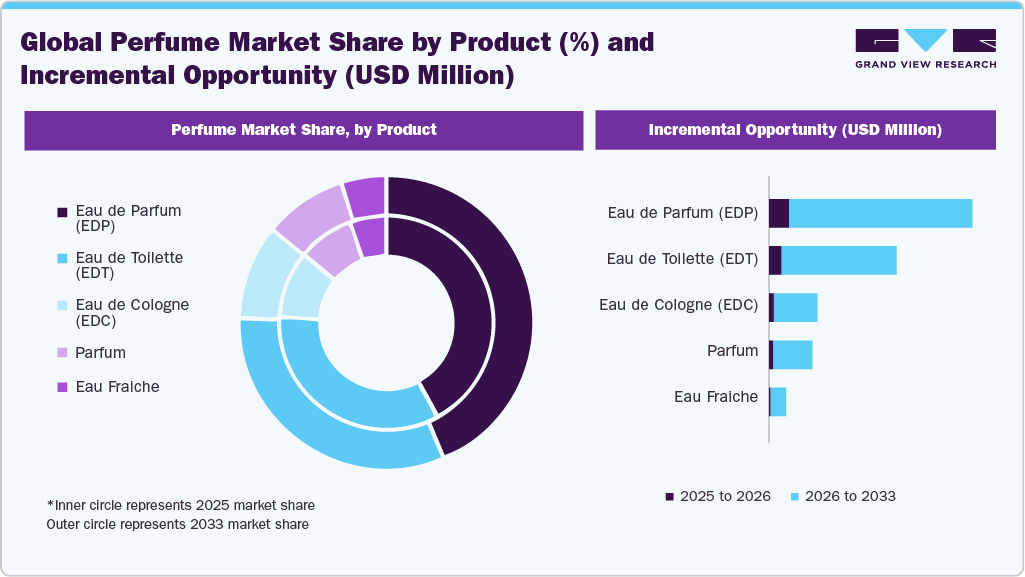 Perfume Market Share, by Product (%) and Incremental Growth Opportunity (USD Million)