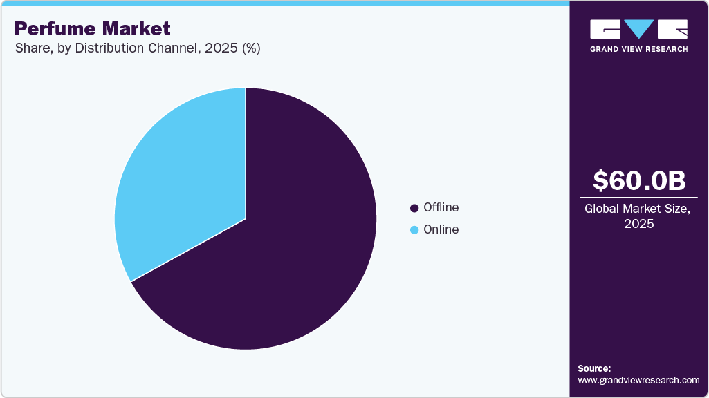 Perfume Market Share