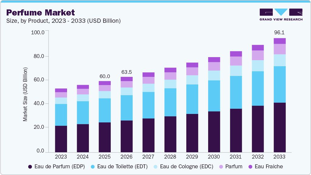 Perfume market size and growth forecast (2023-2033)