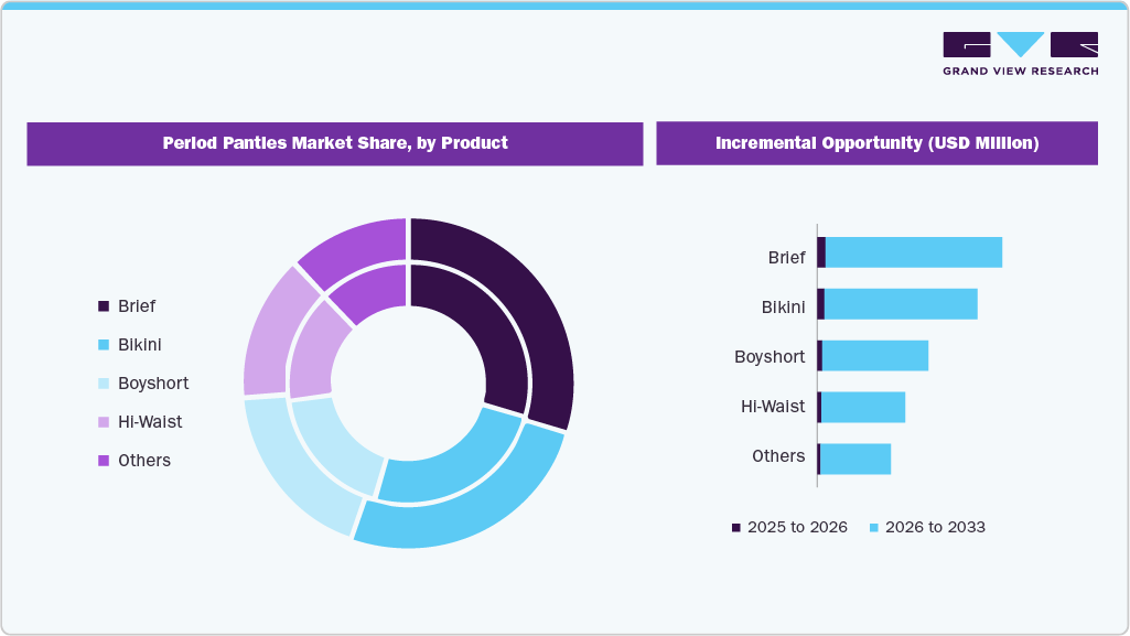 Period Panties Market Share, by Product