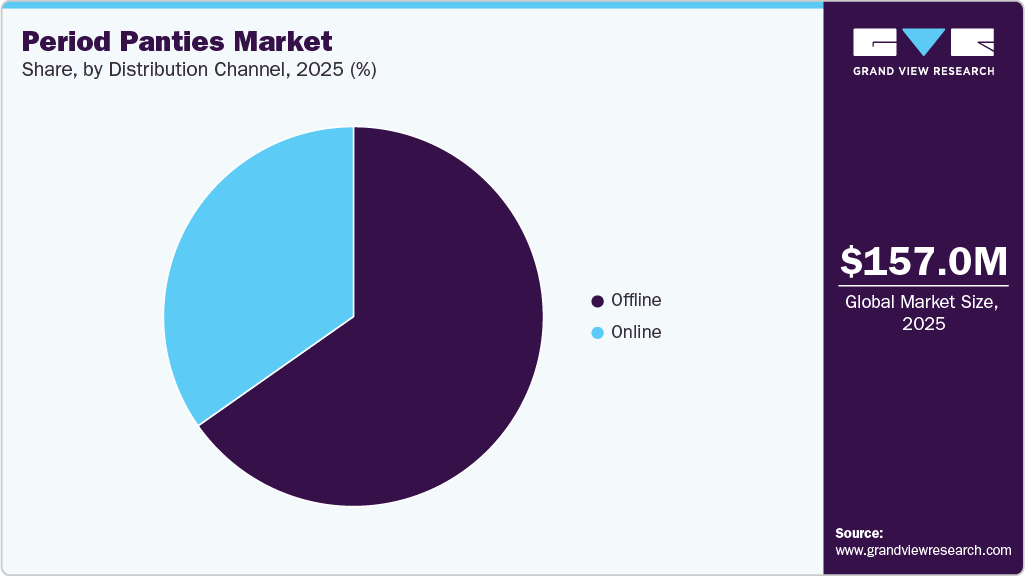 Period Panties Market Share