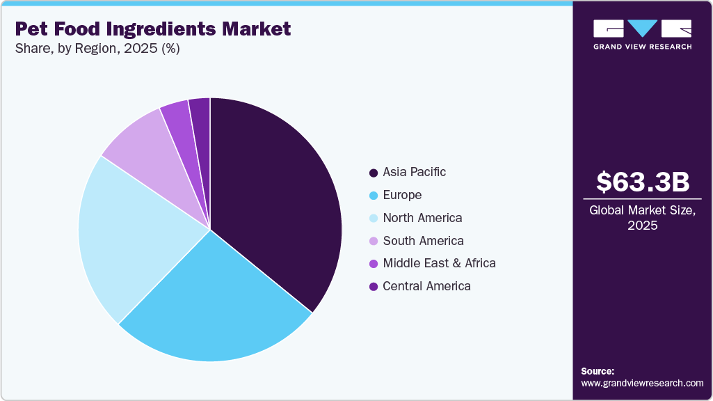 Pet Food Ingredients Market Share